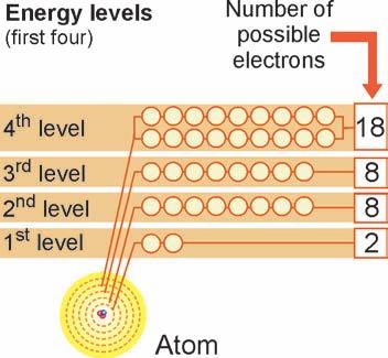 The energy levels in an atom How electrons fill in the energy levels How the energy levels fill The first energy level can accept up to two electrons.