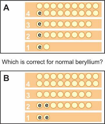 Two of the energy levels can hold eight electrons each. Which energy levels are these? 5. How many electrons can fit in the fourth energy level? 6. The element beryllium has four electrons.