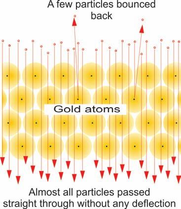 J. Thomson discovered that electricity passing through a gas caused the gas to give off particles that were too small to be atoms. The new particles had negative electric charge.