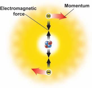 Forces inside atoms Electromagnetic forces Strong nuclear force Weak force Gravity Electrons are bound to the nucleus by the attractive force between electrons ( ) and protons (+).