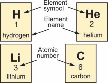 For example, all atoms of carbon have six protons in the nucleus and all atoms of hydrogen have one proton in the nucleus (Figure 13.6).