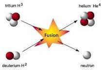 Nuclear Fusion Nuclear fusion occurs when 2 small nuclei fuse together to create a larger nucleus, a neutron and energy.