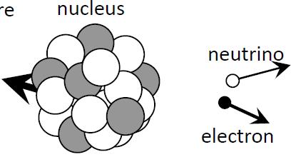 The Three Generations of leptons Leptons are a different type of particle which include the familiar electron which is a first generation particle.