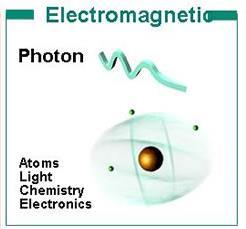 Electromagnetic force (force mediating particle - Photon) The electromagnetic force stops the electron from flying out of the atom.