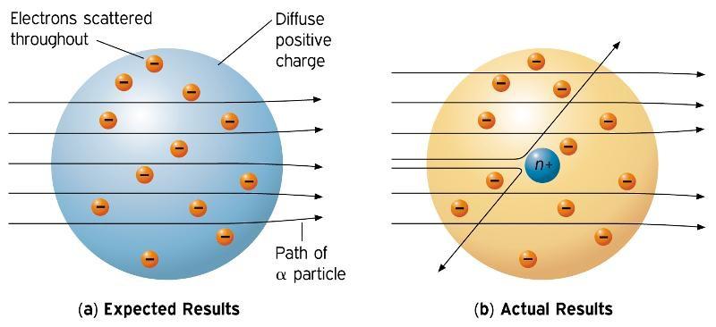 Rutherford Model of an Atom Result Most α particles passed straight through the foil with little or no deflection Some α-particles were deflected.