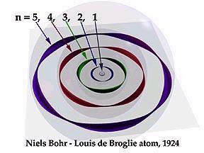 de Broglie de Broglie explained Bohr s model by describing the electron as a standing wave Only waves that have an even