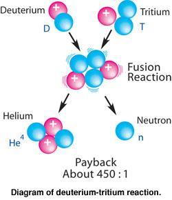 Nuclear reactions Atoms