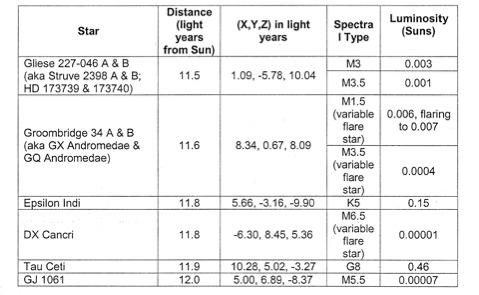 More about spectral type and luminosity later: for now, let s just focus on location. Using a scale of 1 light year = 10 cm, set up your star at the appropriate location relative to the sun.