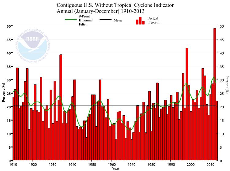 U.S. Annual Climate Extremes Index A way to quantify extreme weather occurrences Index