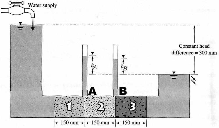 Soil Mechanics Permeability of Soils and Seepage page 4 10 2 10 1 10-1 10-2 10-3 10-4 10-5 10-6 10-7 10-8 10-9 Gravels Sands Silts Homogeneous Clays Fissured & Weathered Clays Figure 4 Ranges of
