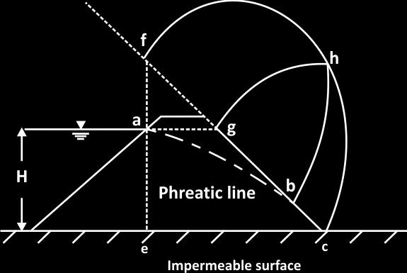 Schaffernak suggested a graphical procedure to determine the value of. This procedure can be explained with the aid of Figure 2.53. 1. Extend the downstream slope line upwards. 2. Draw a vertical line through the point.