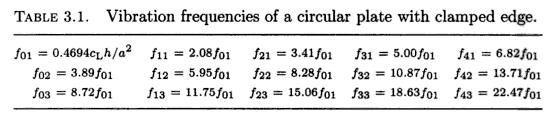 Vibrations of Circular Plates - clamped vs. free vs.