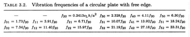 Plate: Free Edge Chladni s Law (1802):, = ( + 2 ) p