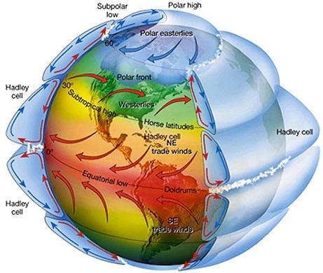 Pressure Centers and Wind Pages 537-542 Cyclone- A -pressure center characterized by a flow of air in the Northern Hemisphere.