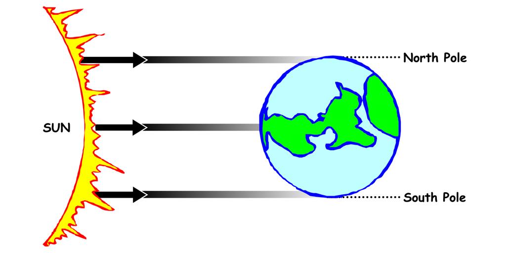 strike the Earth at smaller angle than the tropical zone.