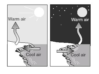 Atmosphere and Weather 28. Convection Currents Vocabulary: The Earth s energy budget, wind, Greenhouse effect, The sun, greenhouse gases A. The concept that certain gases trap heat in our atmosphere.