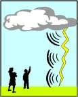 The air expands explosively and creates a sonic boom = thunder Heat lightning When