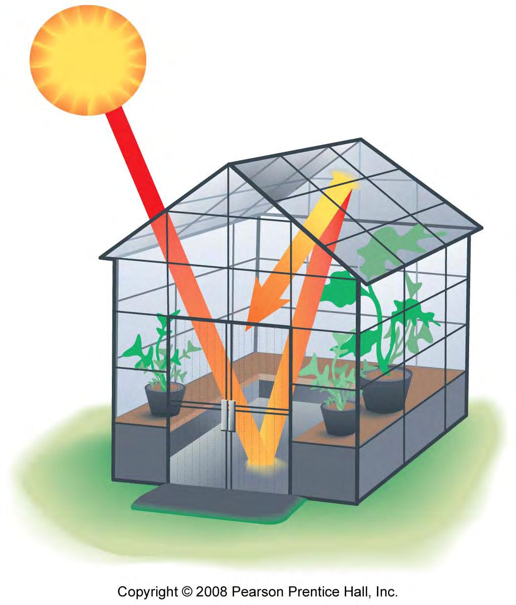 Greenhouse effect Fig. 6.