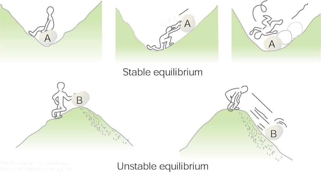 Stability & Instability A rock, like a parcel of air, that is in stable equilibrium will return to its original