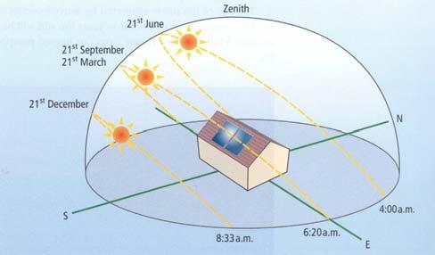 ca Solar Energy Availability The sun s path at different times of the year at central European latitude (London, Berlin) The amount of
