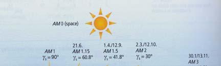 Solar Radiation Sun s level at midday within the course of a year in