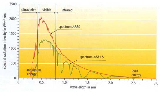 Solar Spectrum Solar irradiance outside atmosphere Direct solar