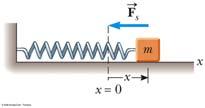 The frequency is deterined by Newton s Law a gives ω= F = a s F = x = Acosωt s 2 a = ω Acosωt 1 f = 2 π } T = 2π For sinusoidal otion.