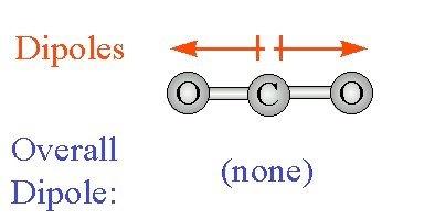 Some individual bond dipoles cancel each