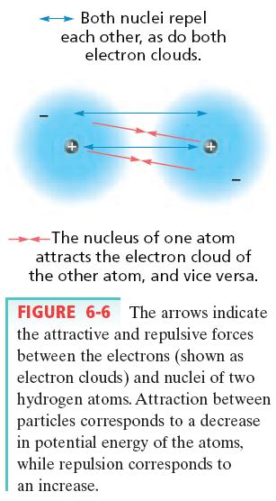 Approaching nuclei and electrons are attracted to each other Decrease in total potential