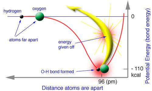 Same amount of energy must be added to separate bonded atoms Bond energy!