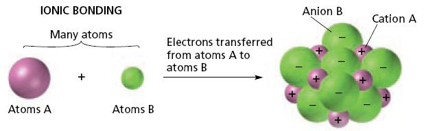 Types of Chemical Bonding Bond valence electrons rearranged to make atom more stable Way they are