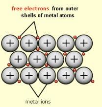 Metallic Bonding is Different Metals have unique property of highly movable electrons (why they conduct electricity so
