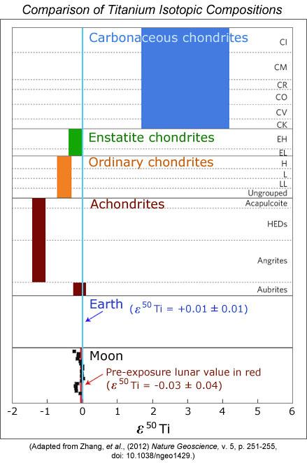 4 of 7 Zhang measured the titanium isotopes in samples from the Earth, Moon, igneous meteorites, and chondrites (specifically enstatite, ordinary, and carbonaceous chondrites).