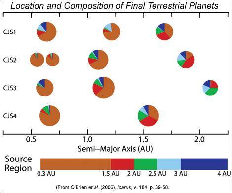 ) Computer simulation (to 250 million years) of the accretion of the inner planets, assuming that Jupiter and Saturn exist and are in circular orbits.