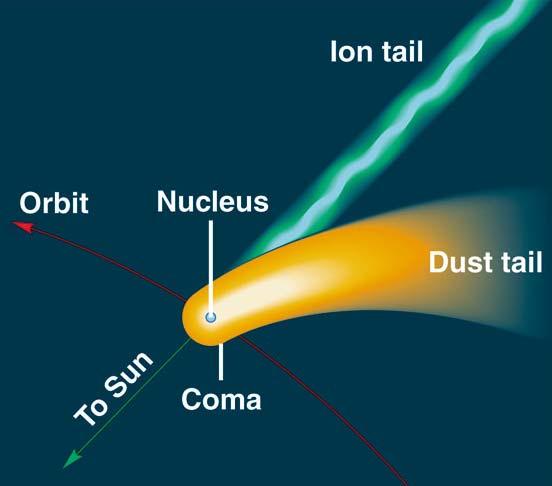Fig 10-11a Comet Tails The dust tail, curved if long, is caused by radiation pressure pushing very small dust particles directly away from the Sun there is very little material in the tail but its