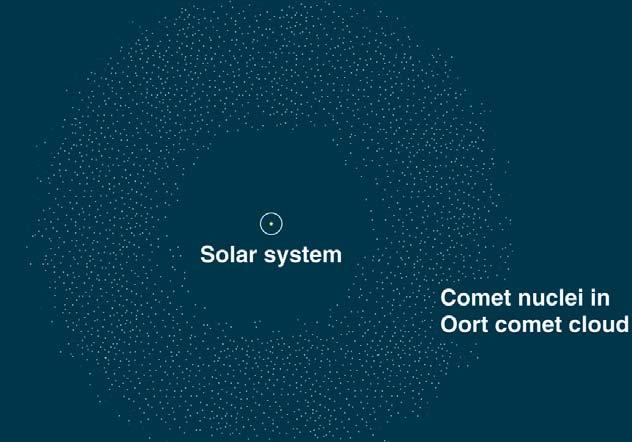 Oort Cloud Oort cloud is a thinly populated spherical shell of cometary nuclei surrounding the solar system between 10,000 (some say 1,000) and 100,000 AU Oort cloud stretches