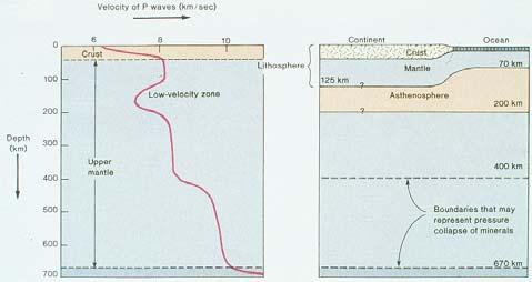 Lithosphere Asthenosphere The Lithosphere is very