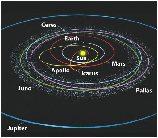 Asteroid Belt Most asteroids are found between 2 to 3.