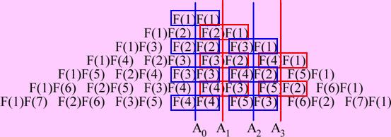 [Observation 4.15] A 0 A 1 A 3... A 0 represents F(n)F(n), A 1 represents the terms F(n)F(n 1), A k represents the terms F(n)F(n k).