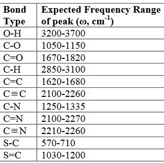 https://en.wikipedia.org/wiki/infrared_spectroscopy_correlation_table near-ir: 14000 4000 cm 1 (0.8.5 μm) - overtone or harmonics.