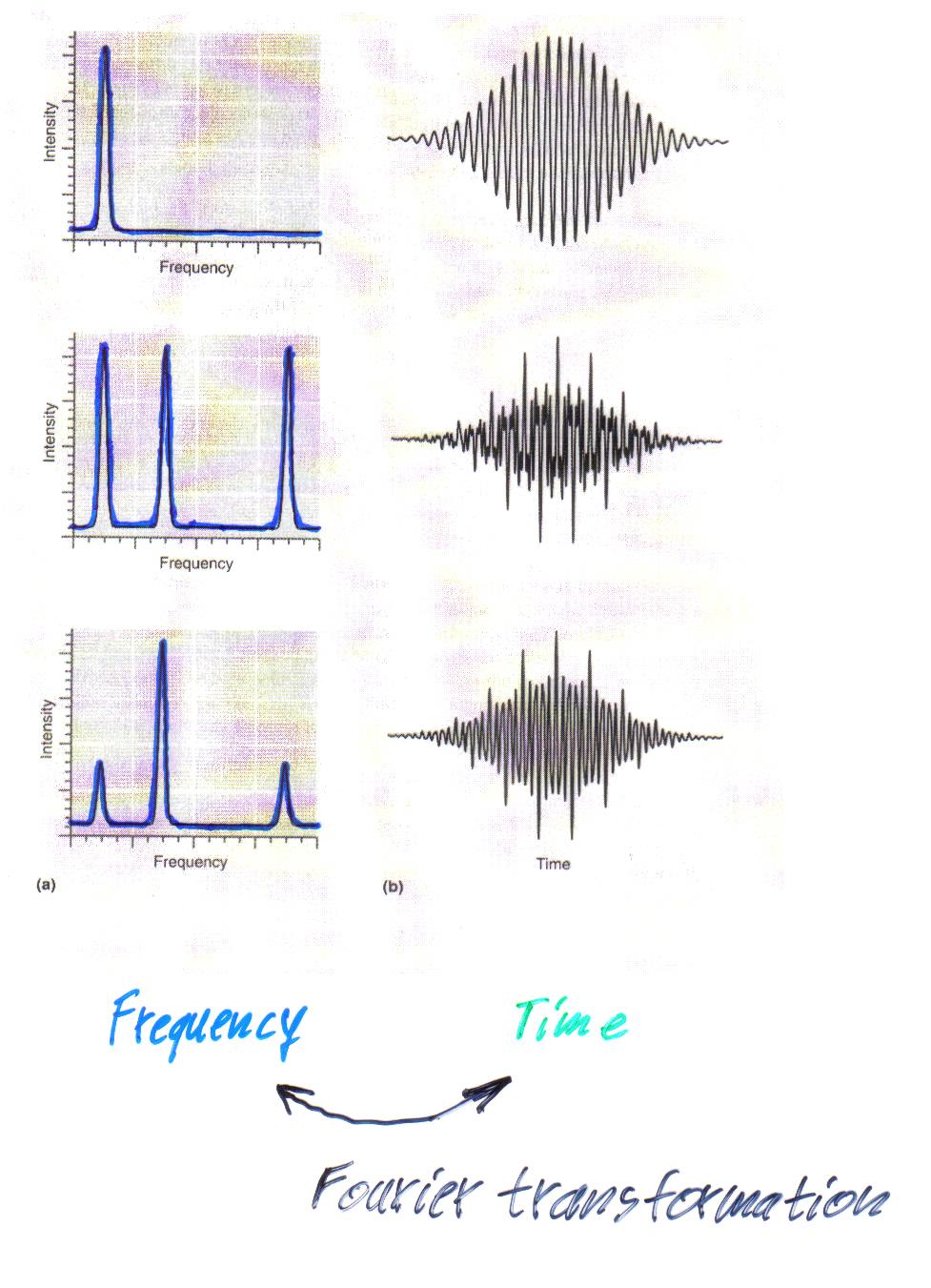 More than one frequency of the source experimental Main idea: We measure an intensity as a function of time (i.e. as a function of the position of the nd mirror which is changing with time) that is the interference of the sample and reference beam.