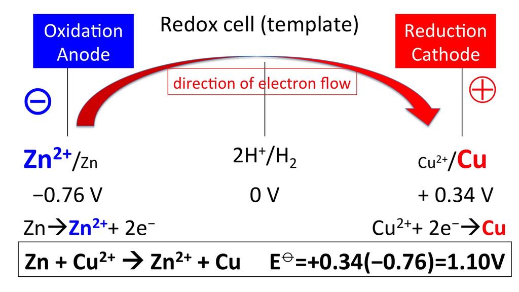 E cell = E (cathode) E (anode)