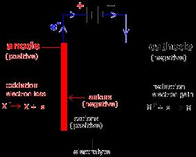 ELECTROLYTIC CELL The power source drives the electrons from anode (+) to cathode (- ) Anode (oxidaron) Cl 2 + 2e - à 2Cl - E = +1.36 2Cl - à Cl 2 + 2e - E = 1.