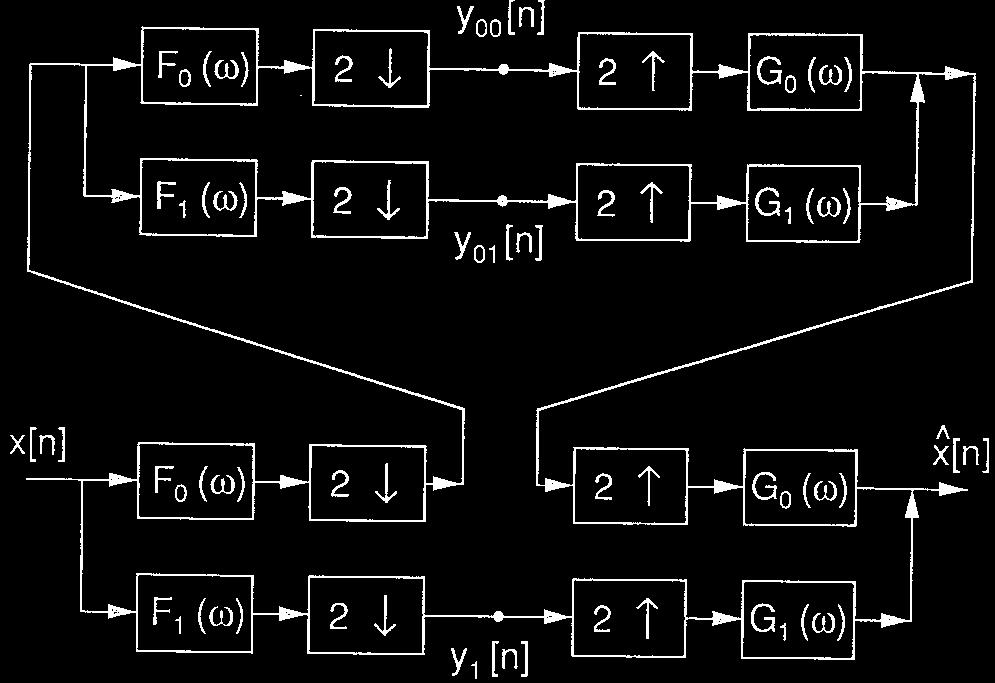 Discrete Wavelet Trasform () [ ] y h ( ) [ ] y g () [ ] y h ( ) [ ] y g x( t) Samplig ( ) [ ] y h g