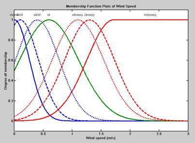 Many different types of MF curves are available for these applications such as triangular, trapezoidal, Gaussian distribution curve etc.