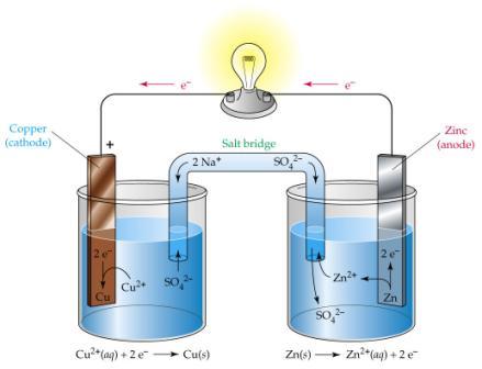 takes place at the metal-solution interface and involves direct transfer of two electrons from Zn atoms to Cu 2+ ions As time passes, a darkcolored deposit of copper metal appears on the zinc, and