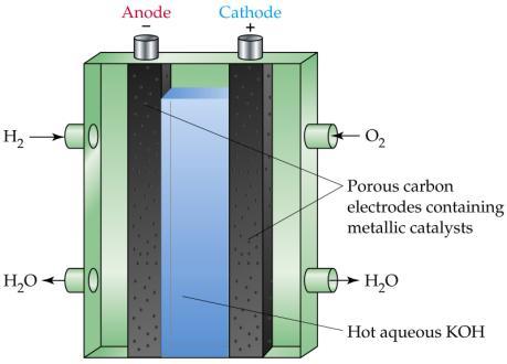 9 Fuel Cells Fuel Cells In a hydrogen-oxygen fuel cell, gaseous H 2 is oxidized to water at the anode, and gaseous O 2 is reduced to hydroxide ion at the cathode The net reaction is the conversion of
