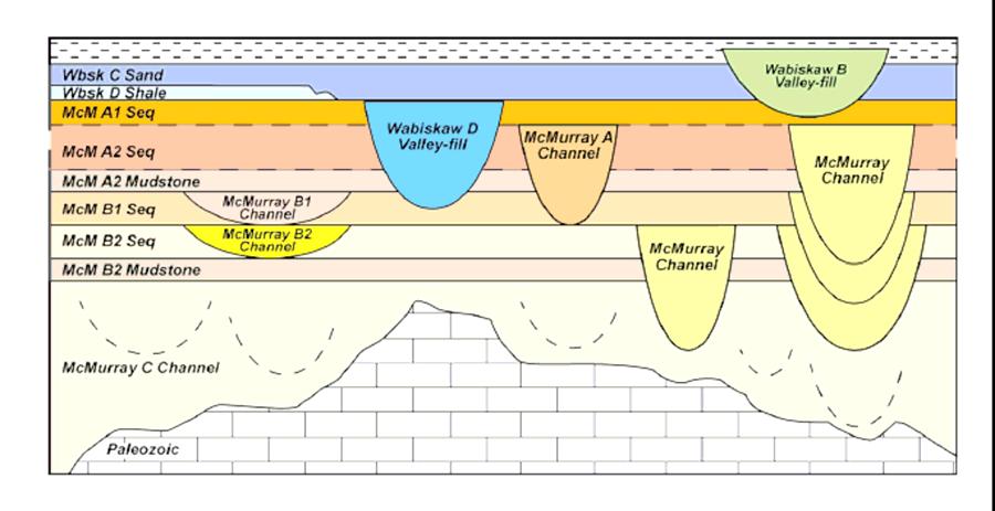 4.2 Technical Issues 4.2.1 Complex Geology The Wabiskaw-McMurray formations in the Athabasca region are incredibly complex.