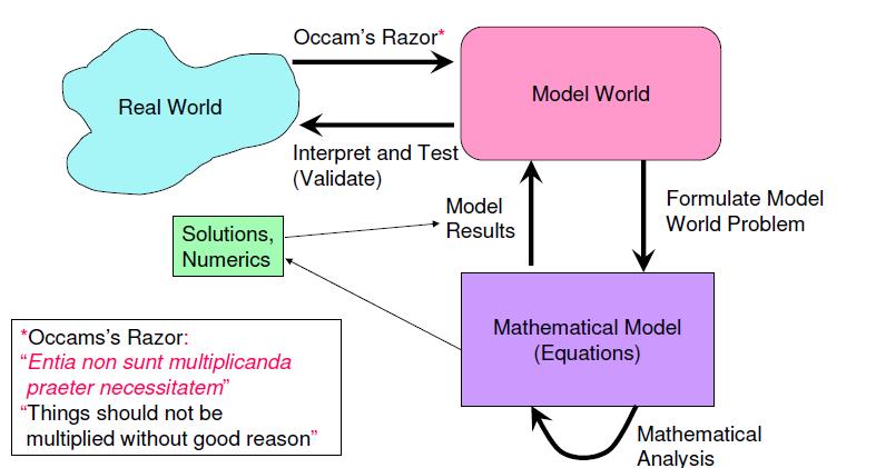 The modeling process what is mathematical modeling the five stages of modeling ordinary differential
