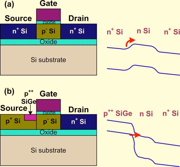 2791 C. Wang and S. Y. Chou: Self-aligned fabrication of 10 nm wide asymmetric trenches 2791 FIG. 1. Color online Comparison of a conventional Si MOSFET and a Si/SiGe heterojunction tunneling FET.